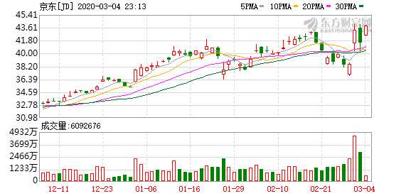 美股异动|京东涨超2%,未来三年拟持续投入AI发展+新推出京犀APP 美股异动|京东涨超2%,未来三年拟持续投入AI发展+新推出京犀APP