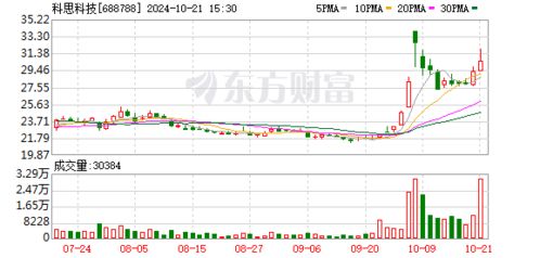 科思科技大宗交易成交15.00万股 成交额763.65万元