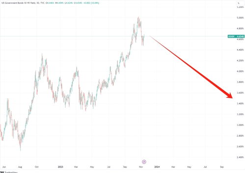 瑞银:美联储明年3月前或再降息75基点 尤其看好中国科技股 瑞银:美联储明年3月前或再降息75基点 尤其看好中国科技股