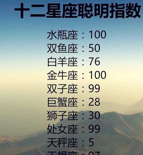 十二星座中谁最聪明排名(十二星座谁最聪明排名考几分) 十二星座中谁最聪明排名(十二星座谁最聪明排名考几分)