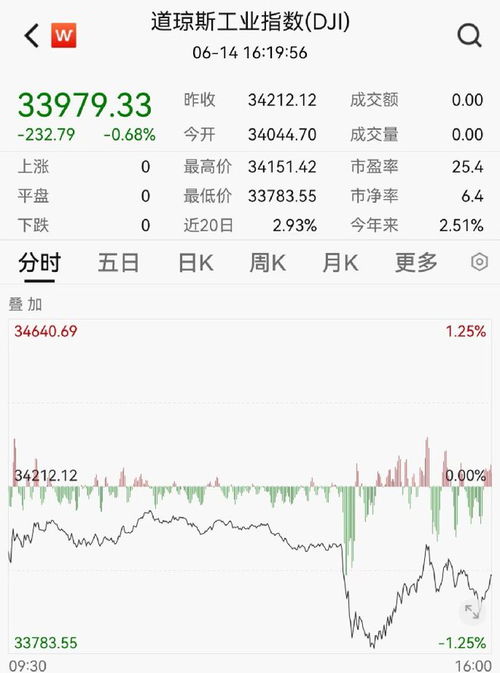 道指30成份股联合健康集团周五早盘下跌0.2%
