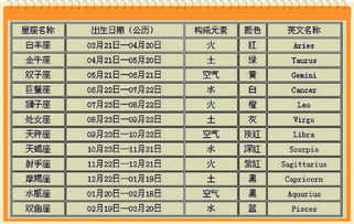 星座农历准还是阳历准（一个人是有两个星座吗）