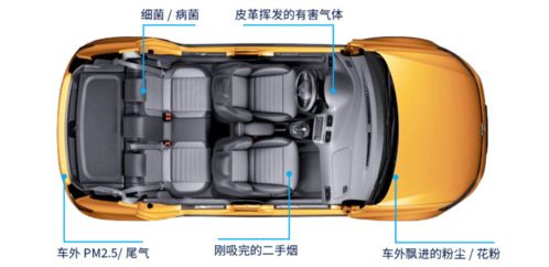 汽车的空气过滤系统对车内环境影响的分析? 汽车的空气过滤系统对车内环境影响的分析?