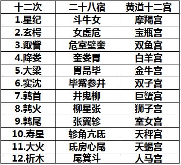 12星座的性格特点大全表(12星座,性格特点) 12星座的性格特点大全表(12星座,性格特点)