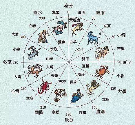 十二月二十三是什么星座（1978年农历十二月二十三是什么星座）