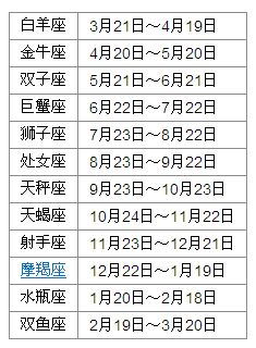 太阳星座查询表在线查询(太阳星座简易查询表) 太阳星座查询表在线查询(太阳星座简易查询表)