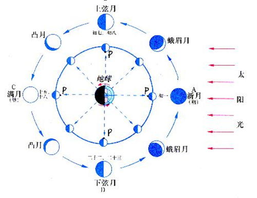 太阳星座和月亮星座查询表图（太阳星座和月亮星座代表）
