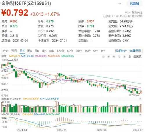 金融科技直线拉升!东方财富登顶A股吸金榜!百亿金融科技ETF狂飙4.8%,获资金实时净申购2.57亿份! 金融科技直线拉升!东方财富登顶A股吸金榜!百亿金融科技ETF狂飙4.8%,获资金实时净申购2.57亿份!