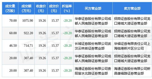 欧林生物现3笔大宗交易 合计成交120.19万股 欧林生物现3笔大宗交易 合计成交120.19万股