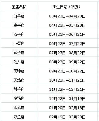 最新星座表十二星座表(星座表十二星座表时间表阳历) 最新星座表十二星座表(星座表十二星座表时间表阳历)