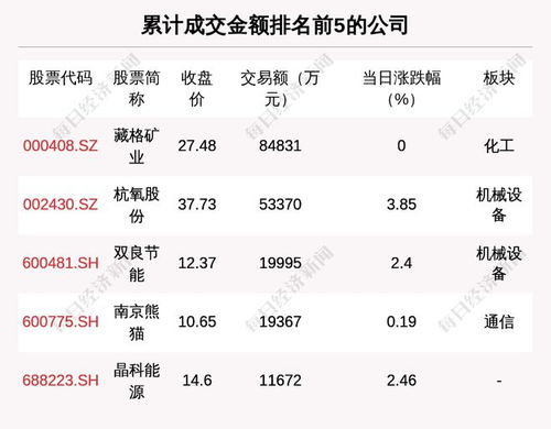 藏格矿业现2笔大宗交易 合计成交36.00万股 藏格矿业现2笔大宗交易 合计成交36.00万股