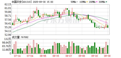 中国平安现3笔大宗交易 总成交金额4753.24万元 中国平安现3笔大宗交易 总成交金额4753.24万元