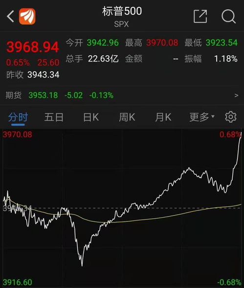 9月30日收盘:美股周二收高,道指与标普连续第五个月上涨 9月30日收盘:美股周二收高,道指与标普连续第五个月上涨