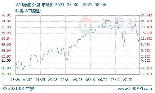 国际油价集体收跌,美油主力合约跌0.91% 国际油价集体收跌,美油主力合约跌0.91%