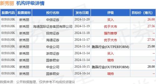 中信里昂:维持周大福创建“跑赢大市”评级 目标价8.7港元 中信里昂:维持周大福创建“跑赢大市”评级 目标价8.7港元
