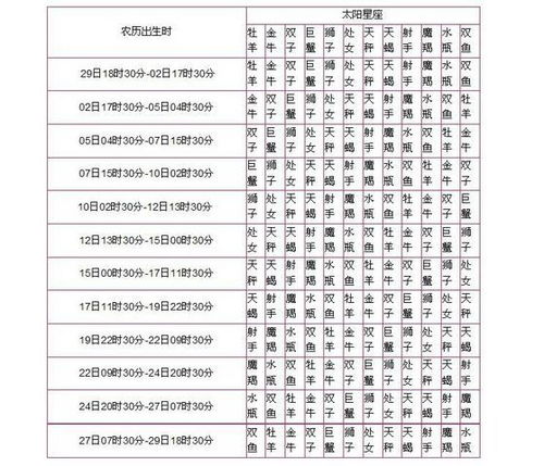 太阳星座查询对照表怎么算（太阳星座日期表查询）