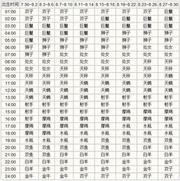 上升星座在线查询表器（上升星座查询器完善版）