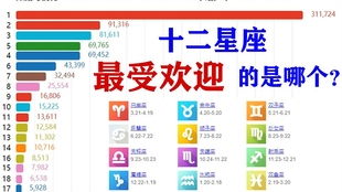 十二星座最受欢迎排名（十二星座最受欢迎排名投票）