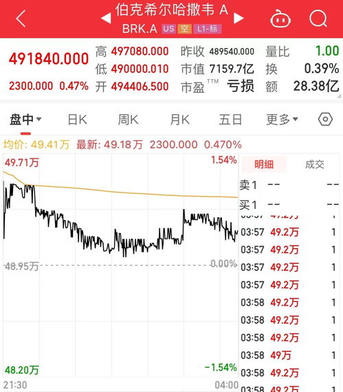 伯克希尔哈撒韦投票决定分离董事长与CEO职务 伯克希尔哈撒韦投票决定分离董事长与CEO职务