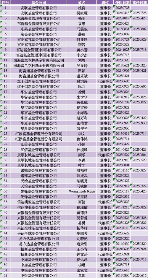 前三季公募高管变动家数超去年同期,董事长更换人数同比增逾三成 前三季公募高管变动家数超去年同期,董事长更换人数同比增逾三成