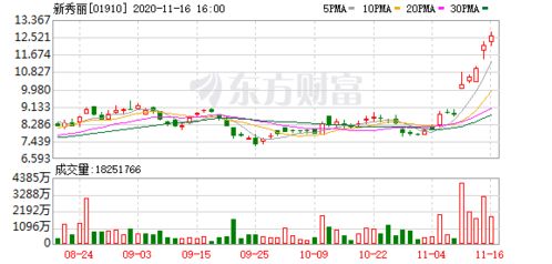 新秀丽约获摩根大通增持318.58万股 每股均价约16.76港元 新秀丽约获摩根大通增持318.58万股 每股均价约16.76港元