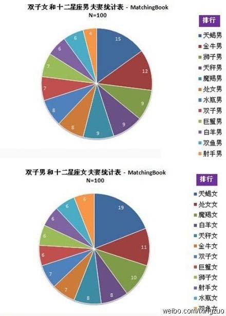 双子座结婚率最高的星座,双子的真爱是哪个星座 双子座结婚率最高的星座,双子的真爱是哪个星座