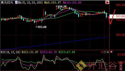 美元兑日元开盘跳涨,开启缺口回补窗口 美元兑日元开盘跳涨,开启缺口回补窗口