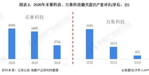 禾赛-W午前涨超4% 年内第100万台激光雷达已于9月底正式生产下线