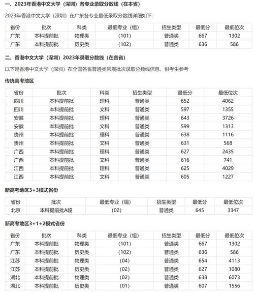 香港中文大学深圳校区录取分数线（香港中文大学深圳校区录取分数线上海）