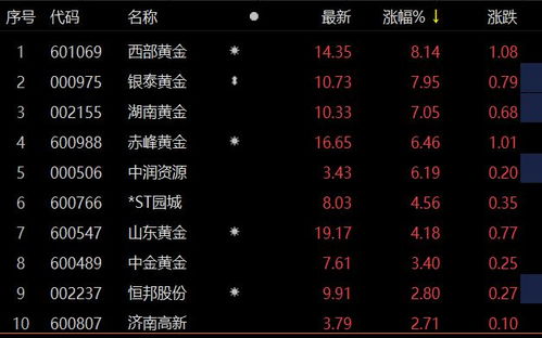 贵金属板块涨幅居前 中国白银集团涨超17%山东黄金涨超6% 贵金属板块涨幅居前 中国白银集团涨超17%山东黄金涨超6%