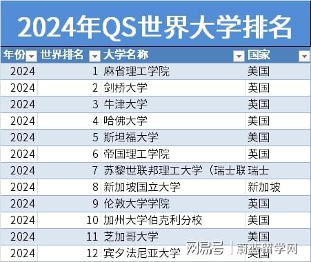 全球大学排行榜2024年最新（全球大学排行榜2024年最新公布）