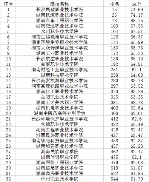 湖南大学排名一览表（湖南省专科学校排名一览表）