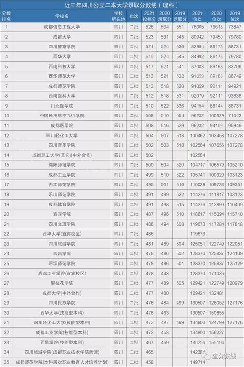 成都二本公办学校有哪些（2021年成都二本公办学校有哪些）