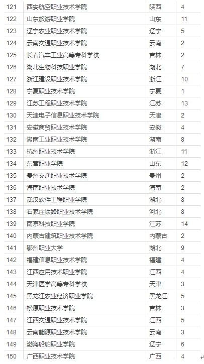 山东省职业学校排名（山东省职业院校排名一览表）