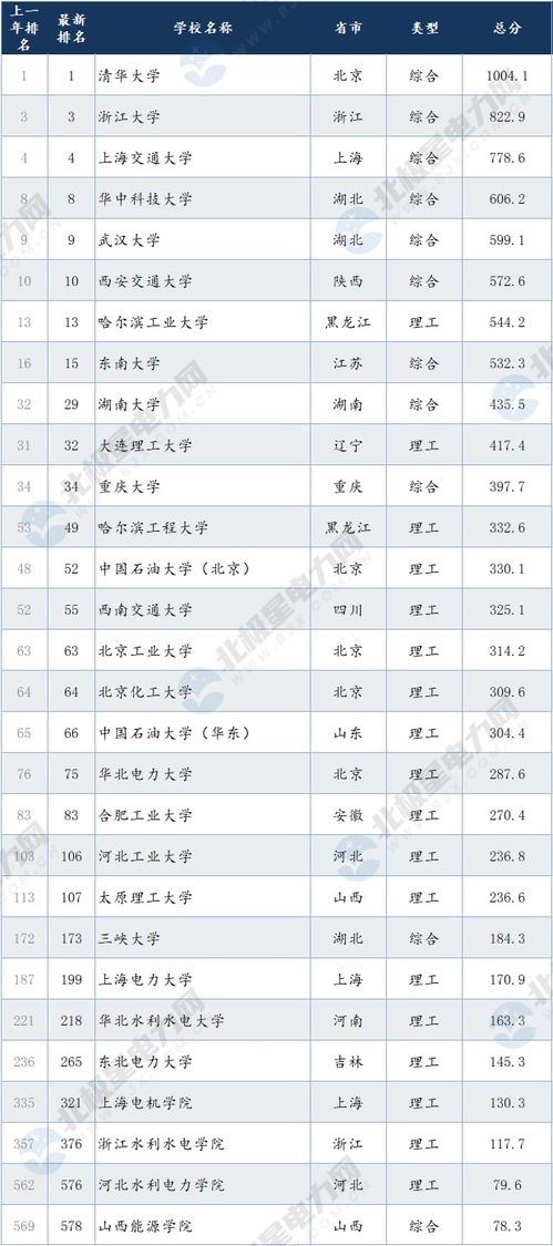 全国学校排名大学（全国学校排名大学及位次一览表）