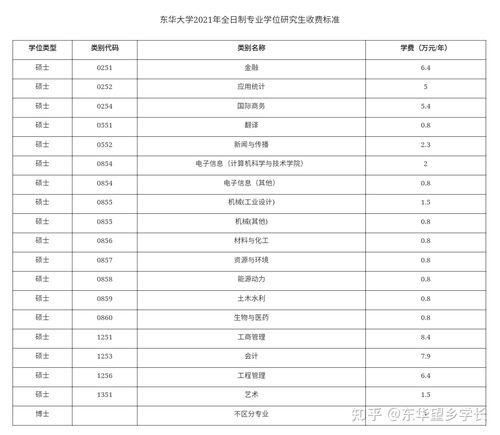 上海东华大学研究生（上海东华大学研究生学费一年多少钱）
