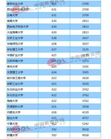 各大学在河北录取位次（河北2025各大学投档线）