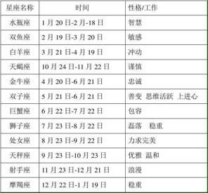 十二星座的排列表，十二星座排列表的年月日