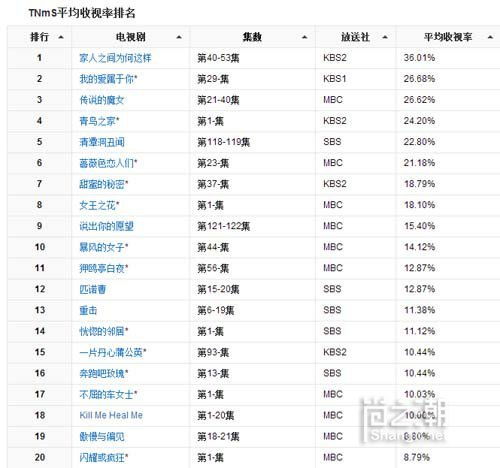 韩剧收视率历史排行榜前十名（韩剧收视率历史排行榜前十名2023）