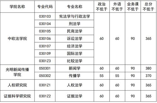 中国政法大学录取分数线2021(中国政法大学录取分数线2021安徽) 中国政法大学录取分数线2021(中国政法大学录取分数线2021安徽)