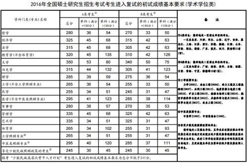 2023年考研分数线最新消息（20222023考研）