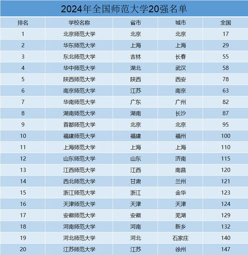 全国师范类大学排名一览表（师范最好的5个专业）