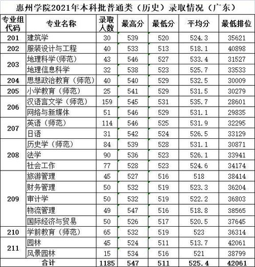 惠州理工学校录取分数线（惠州理科分数线）