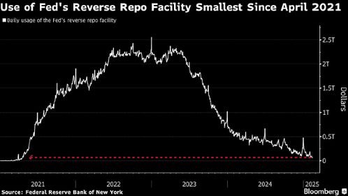 美联储隔夜逆回购协议使用量降至2021年4月以来最低