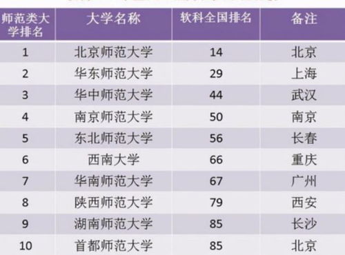 全国师范大学排名(全国师范大学排名三十强) 全国师范大学排名(全国师范大学排名三十强)