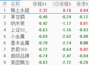 金力永磁盘中涨超7% 机构看好稀土板块估值业绩双升 金力永磁盘中涨超7% 机构看好稀土板块估值业绩双升