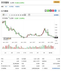 莎莎国际盘中涨超8% 集团第二财季营业额同比增长8.4% 莎莎国际盘中涨超8% 集团第二财季营业额同比增长8.4%