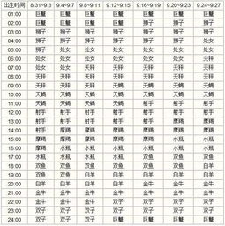 太阳上升星座查询器，星座查询表上升太阳