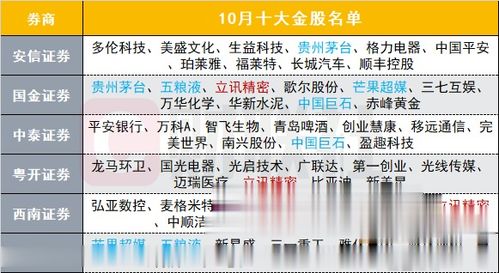 10月金股出炉!齐聚这两大主线,8股获联合推荐 10月金股出炉!齐聚这两大主线,8股获联合推荐