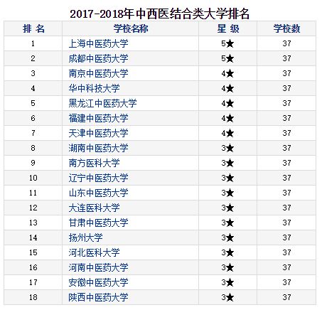 24所中医药大学排名(中医药药大学排名) 24所中医药大学排名(中医药药大学排名)